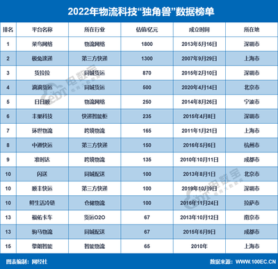 驹马科技 从“独角兽”到城市物流的“大白”丨2022中国泛电商独角兽报告